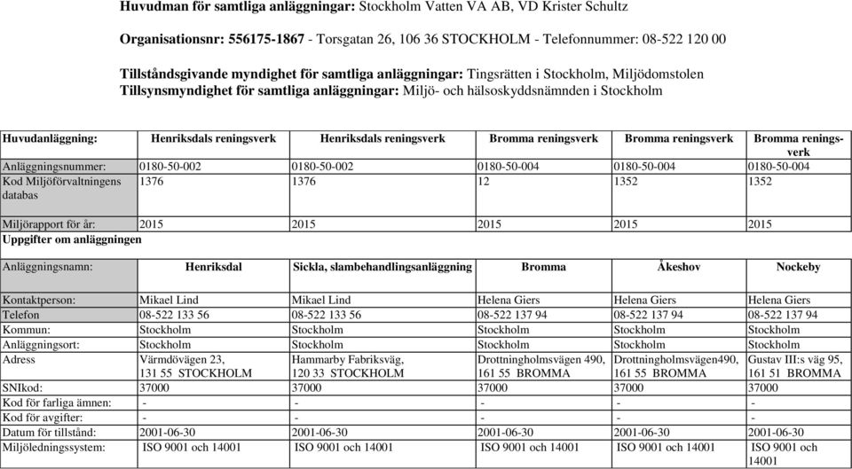 Henriksdals reningsverk Bromma reningsverk Bromma reningsverk Bromma reningsverk Anläggningsnummer: 0180-50-002 0180-50-002 0180-50-004 0180-50-004 0180-50-004 Kod Miljöförvaltningens databas 1376