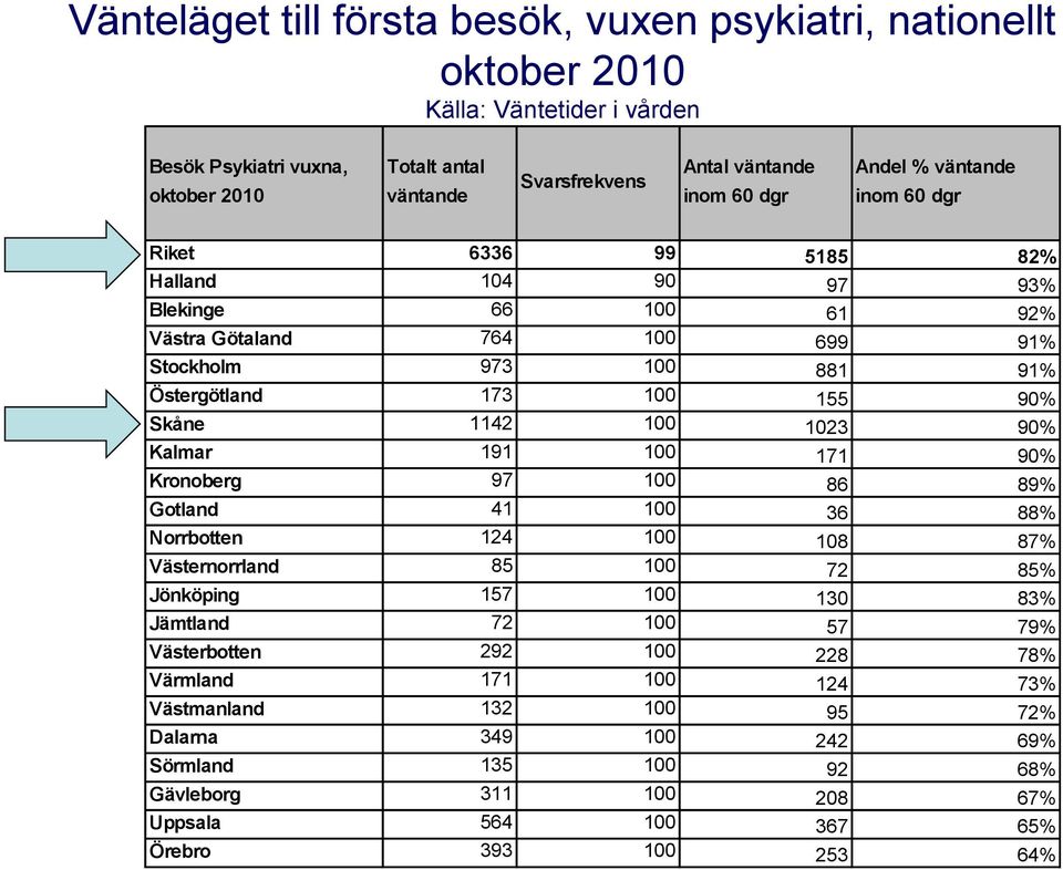 1142 100 1023 90% Kalmar 191 100 171 90% Kronoberg 97 100 86 89% Gotland 41 100 36 88% Norrbotten 124 100 108 87% Västernorrland 85 100 72 85% Jönköping 157 100 130 83% Jämtland 72 100 57 79%