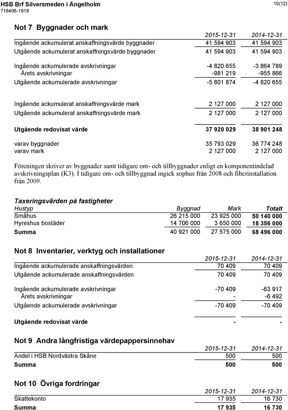 mark 2 127 000 2 127 000 Utgående ackumulerat anskaffningsvärde mark 2 127 000 2 127 000 Utgående redovisat värde 37 920 029 38 901 248 varav byggnader 35 793 029 36 774 248 varav mark 2 127 000 2