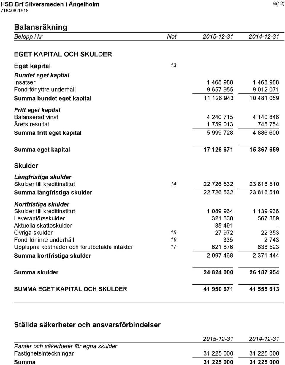 kapital 17 126 671 15 367 659 Skulder Långfristiga skulder Skulder till kreditinstitut 14 22 726 532 23 816 510 Summa långfristiga skulder 22 726 532 23 816 510 Kortfristiga skulder Skulder till