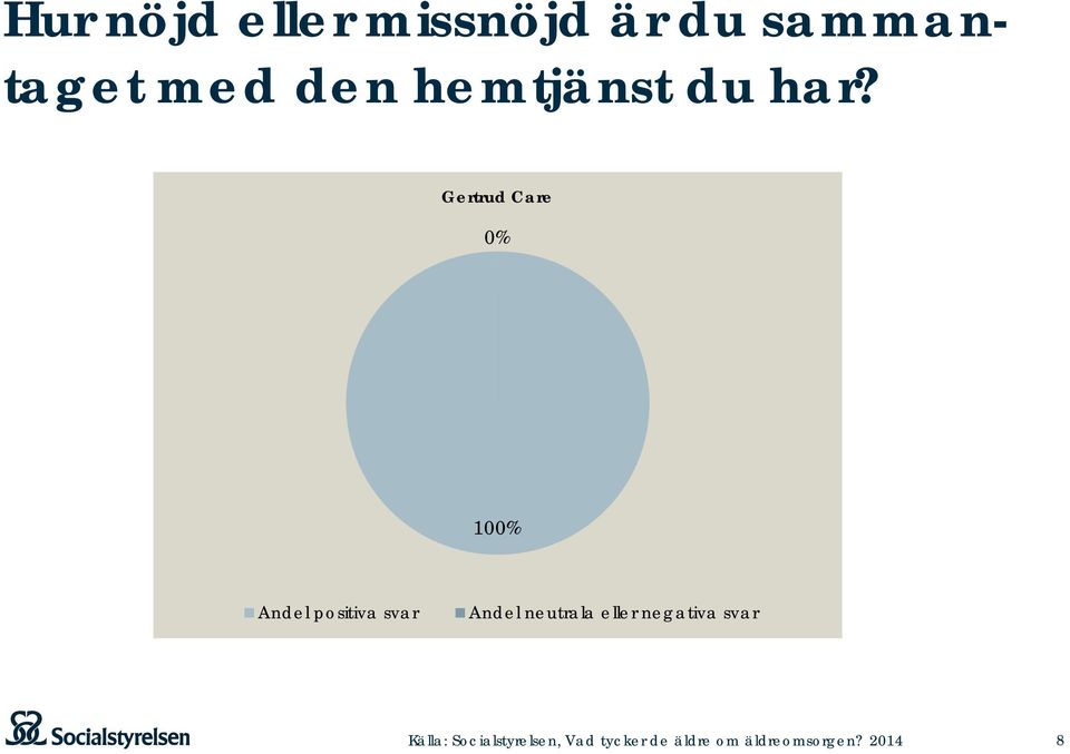 Gertrud Care 0% 100% Andel positiva svar Andel