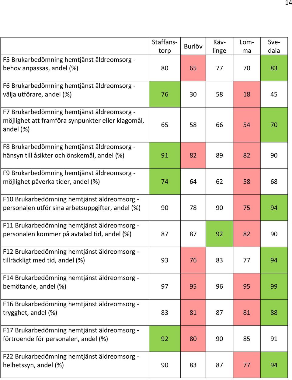 58 68 F10 äldreomsorg - personalen utför sina arbetsuppgifter, andel (%) 90 78 90 75 94 F11 äldreomsorg - personalen kommer på avtalad tid, andel (%) 87 87 92 82 90 F12 äldreomsorg - tillräckligt med