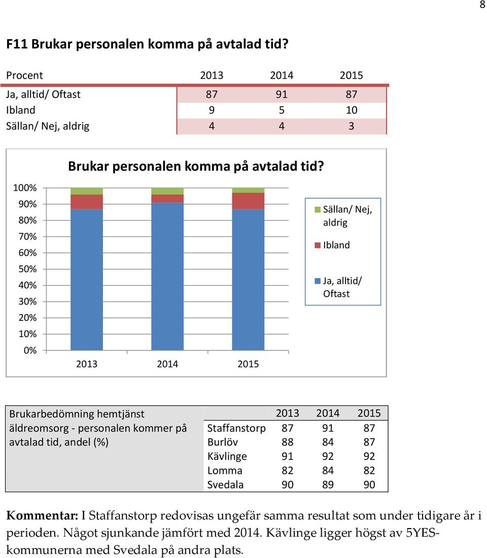 8 4 2 1 Sällan/ Nej, aldrig Ibland Ja, alltid/ Oftast äldreomsorg - personalen kommer på avtalad tid, andel (%) Staffanstorp 87 91 87