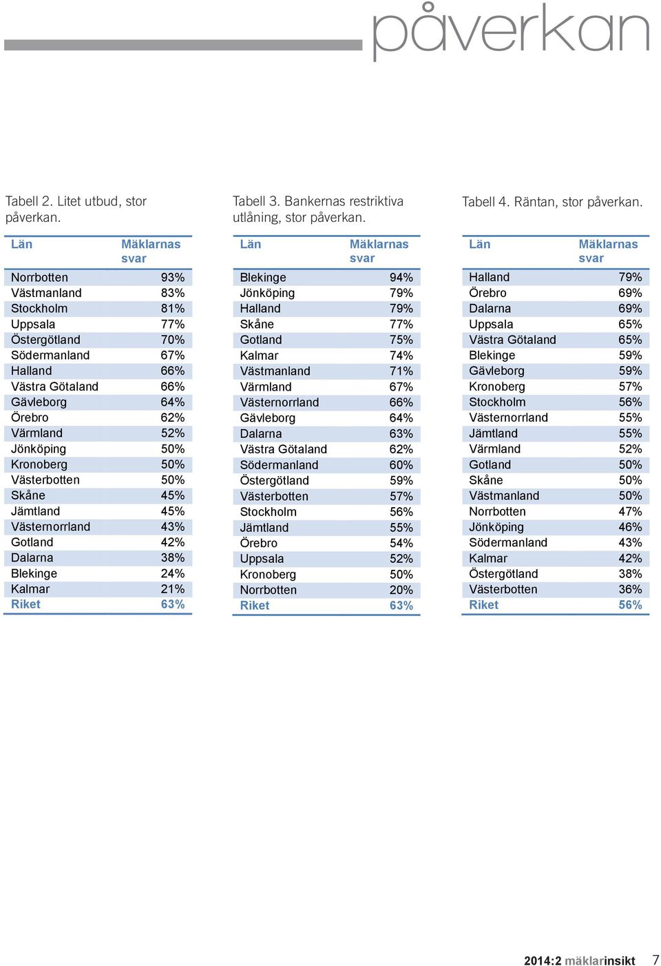 Kronoberg 50% Västerbotten 50% Skåne 45% Jämtland 45% Västernorrland 43% Gotland 42% Dalarna 38% Blekinge 24% Kalmar 21% Riket 63% Tabell 3. Bankernas restriktiva utlåning, stor påverkan.