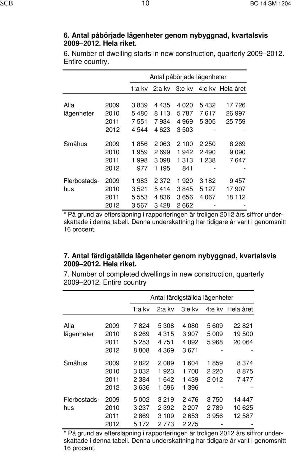 4 623 3 503 - - Småhus 2009 1 856 2 063 2 100 2 250 8 269 2010 1 959 2 699 1 942 2 490 9 090 2011 1 998 3 098 1 313 1 238 7 647 2012 977 1 195 841 - - Flerbostads- 2009 1 983 2 372 1 920 3 182 9 457