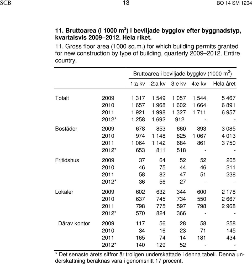 Bruttoarea i beviljade bygglov (1000 m 2 ) 1:a kv 2:a kv 3:e kv 4:e kv Hela året Totalt 2009 1 317 1 549 1 057 1 544 5 467 2010 1 657 1 968 1 602 1 664 6 891 2011 1 921 1 998 1 327 1 711 6 957 2012*