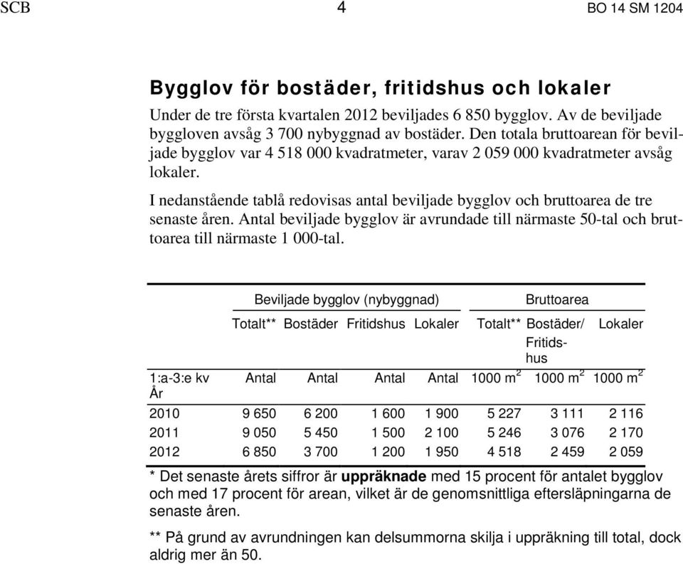 I nedanstående tablå redovisas antal beviljade bygglov och bruttoarea de tre senaste åren. Antal beviljade bygglov är avrundade till närmaste 50-tal och bruttoarea till närmaste 1 000-tal.