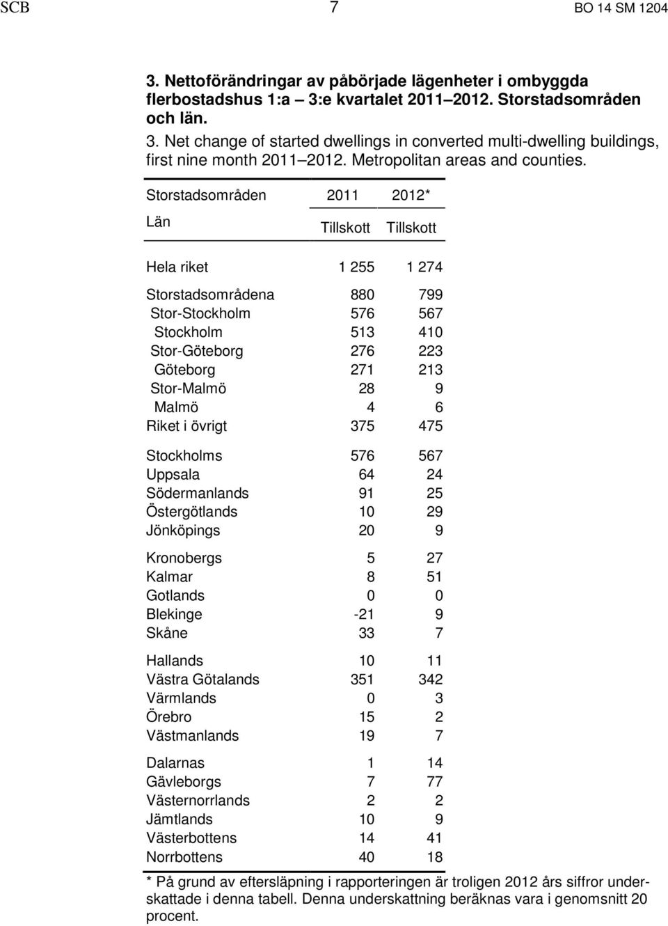 Storstadsområden 2011 2012* Län Tillskott Tillskott Hela riket 1 255 1 274 Storstadsområdena 880 799 Stor-Stockholm 576 567 Stockholm 513 410 Stor-Göteborg 276 223 Göteborg 271 213 Stor-Malmö 28 9