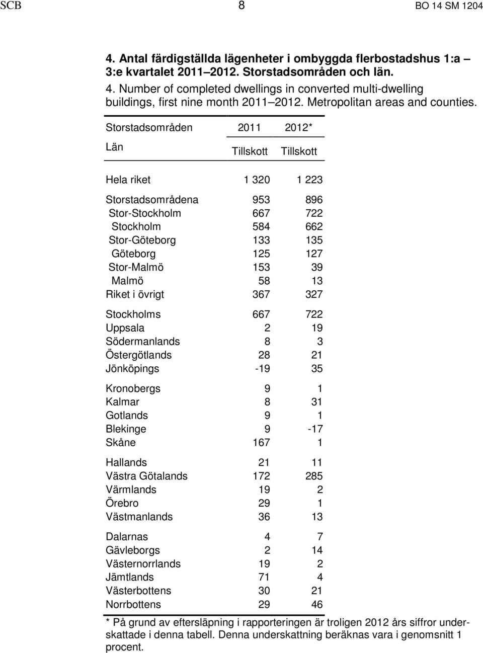 Storstadsområden 2011 2012* Län Tillskott Tillskott Hela riket 1 320 1 223 Storstadsområdena 953 896 Stor-Stockholm 667 722 Stockholm 584 662 Stor-Göteborg 133 135 Göteborg 125 127 Stor-Malmö 153 39