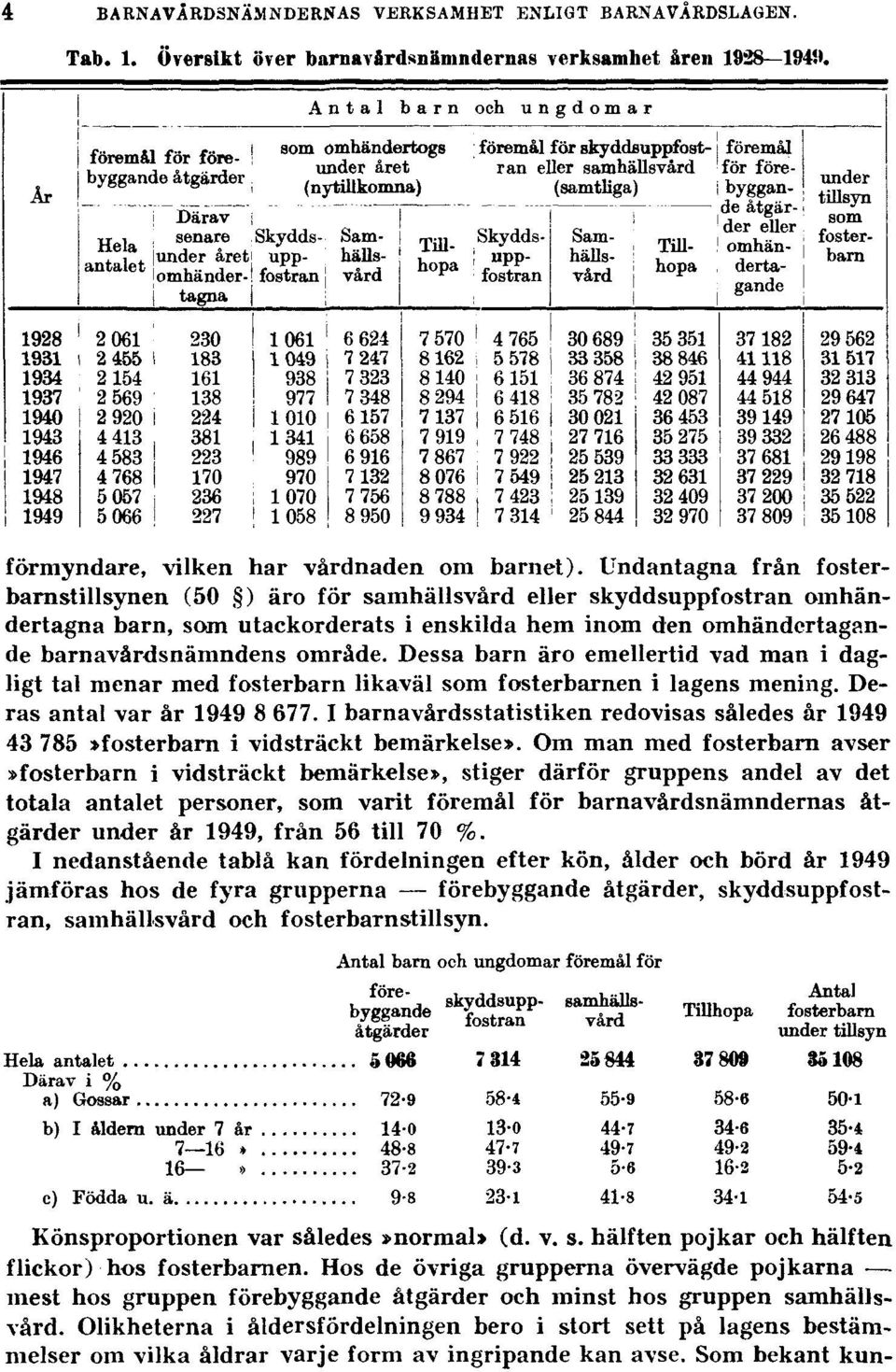 Dessa barn äro emellertid vad man i dagligt tal menar med fosterbarn likaväl som fosterbarnen i lagens mening. Deras antal var år 1949 8 677.