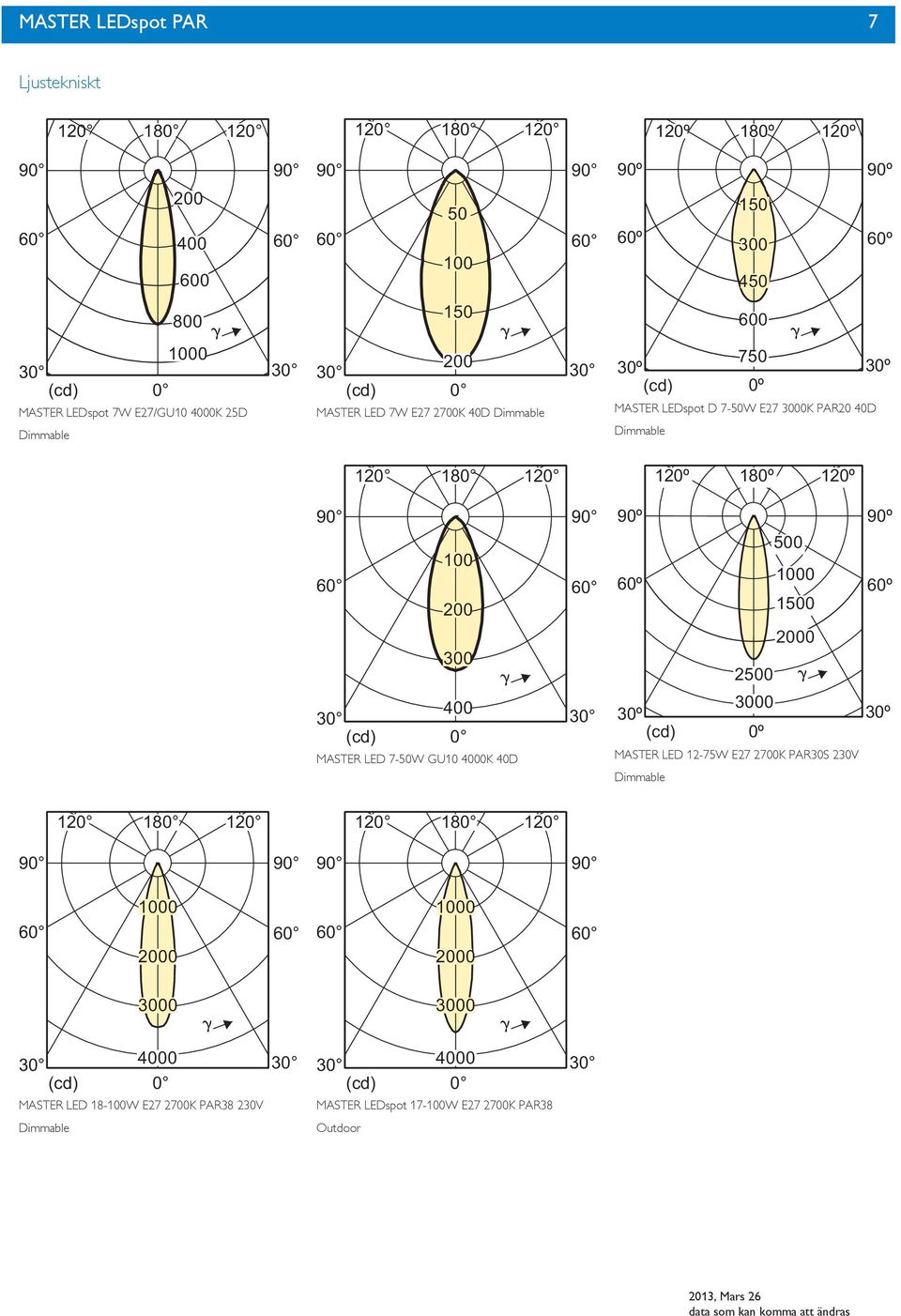 60º 0 000 0 60º 000 0 0 (cd) 400 0 MASTER LED 7-W GU0 4000K 40D º (cd) 00 0º MASTER LED -7W E7 700K PARS V º 0 80 0 0 80 0