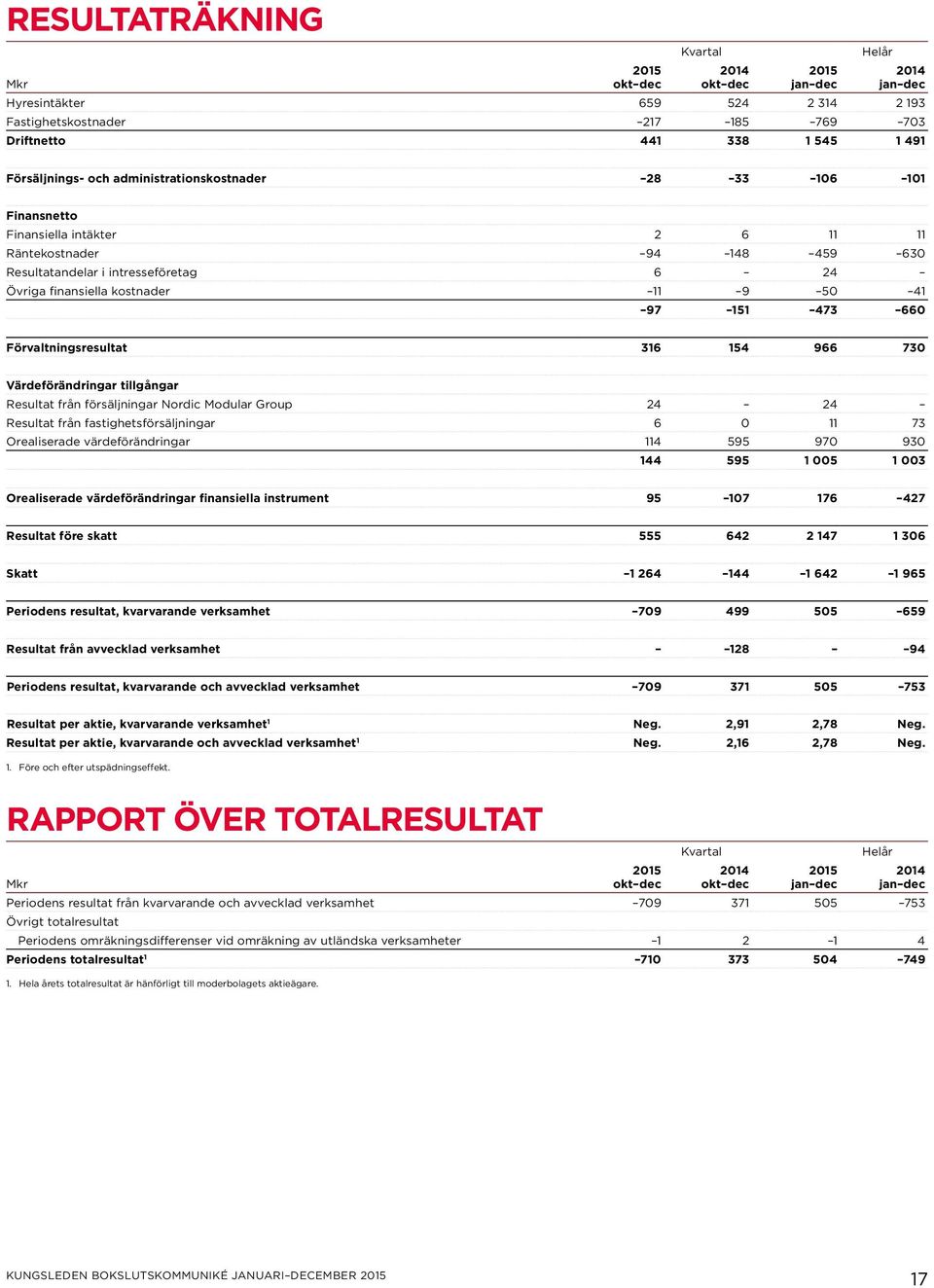 154 966 730 Värdeförändringar tillgångar Resultat från försäljningar Nordic Modular Group 24 24 Resultat från fastighetsförsäljningar 6 0 11 73 Orealiserade värdeförändringar 114 595 970 930 144 595