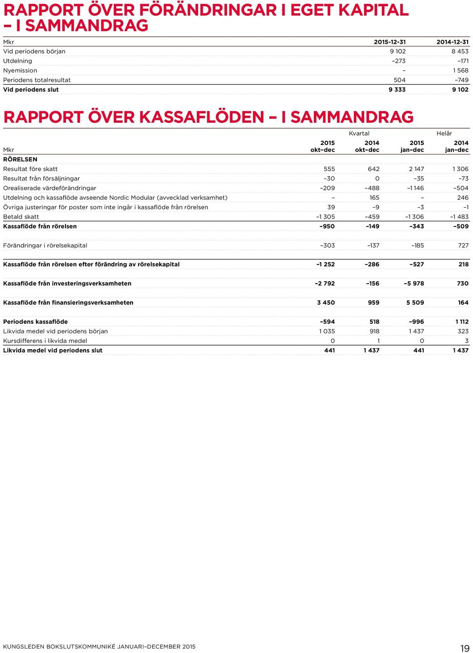 488 1 146 504 Utdelning och kassaflöde avseende Nordic Modular (avvecklad verksamhet) 165 246 Övriga justeringar för poster som inte ingår i kassaflöde från rörelsen 39 9 3 1 Betald skatt 1 305 459 1