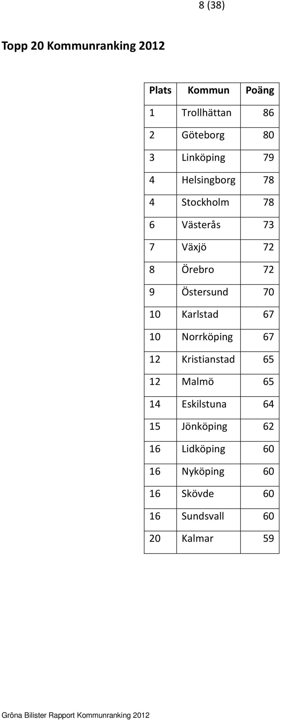 Östersund 70 10 Karlstad 67 10 Norrköping 67 12 Kristianstad 65 12 Malmö 65 14