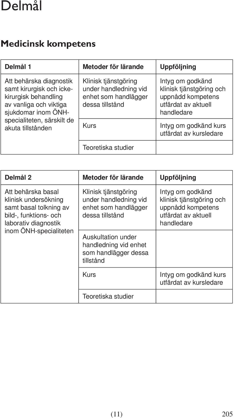 2 Metoder för lärande Uppföljning Att behärska basal klinisk undersökning samt basal tolkning av bild-, funktions-