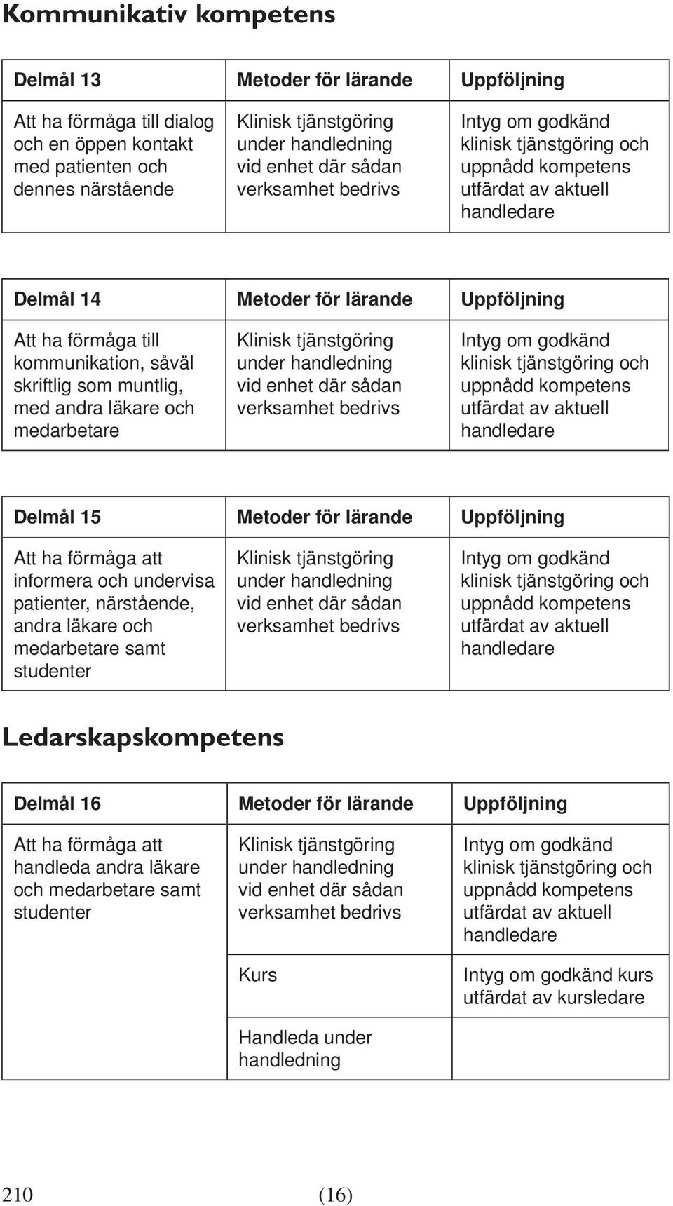bedrivs Delmål 15 Metoder för lärande Uppföljning Att ha förmåga att informera och undervisa patienter, närstående, andra läkare och medarbetare samt studenter under handledning vid enhet där sådan