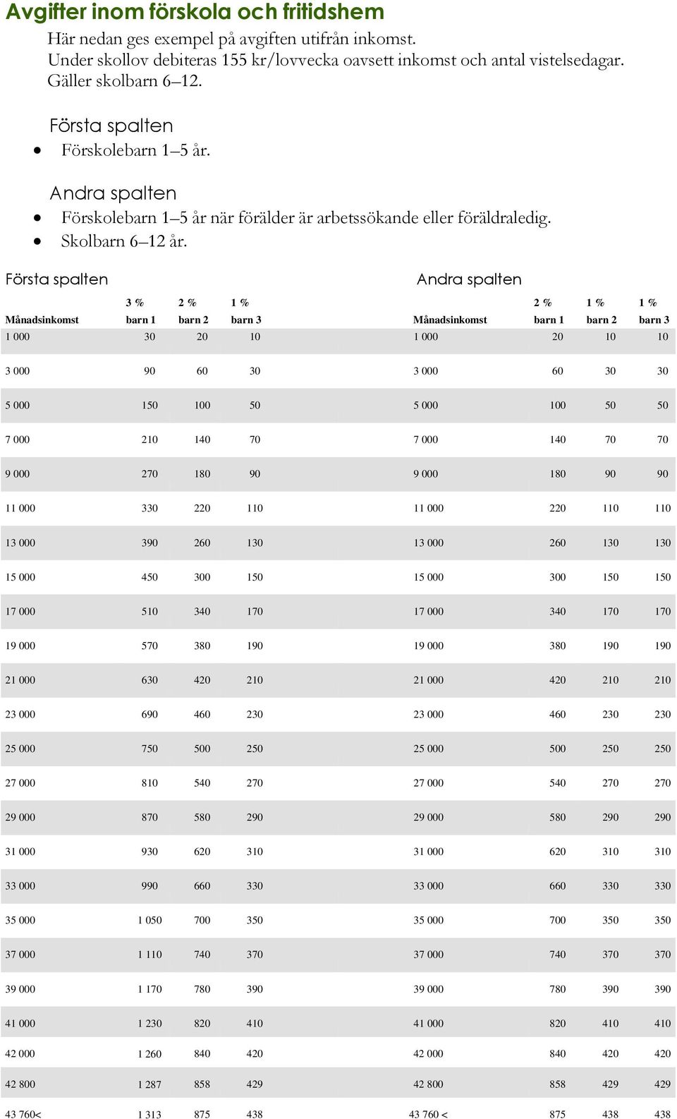 Första spalten Andra spalten 3 % 2 % 1 % 2 % 1 % 1 % Månadsinkomst barn 1 barn 2 barn 3 Månadsinkomst barn 1 barn 2 barn 3 1 000 30 20 10 1 000 20 10 10 3 000 90 60 30 3 000 60 30 30 5 000 150 100 50