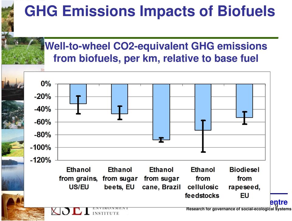 CO2-equivalent GHG emissions