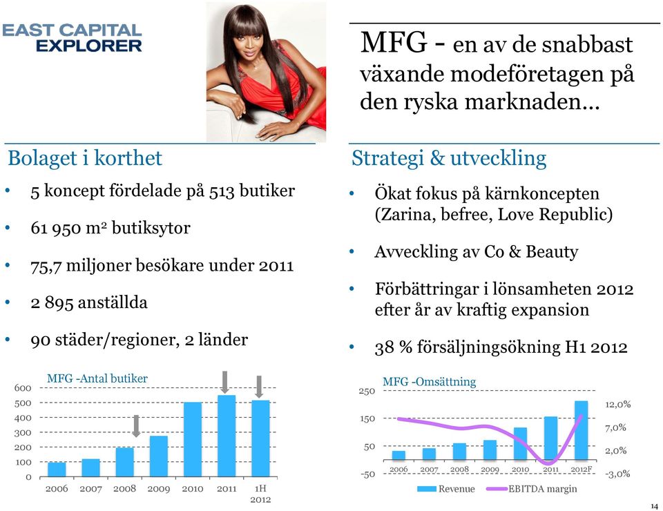 Avveckling av Co & Beauty Förbättringar i lönsamheten 2012 efter år av kraftig expansion 38 % försäljningsökning H1 2012 600 500 400 300 200 100 0 MFG