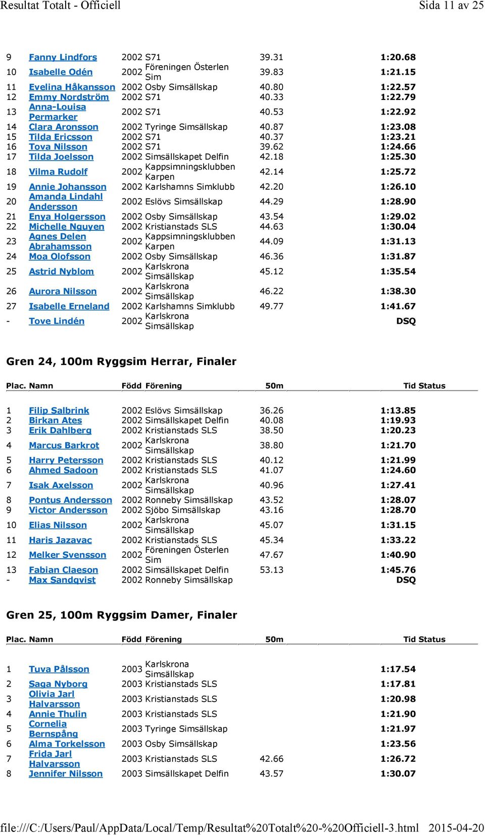 66 17 Tilda Joelsson 2002 et Delfin 42.18 1:25.30 18 Vilma Rudolf 2002 Kappsimningsklubben 42.14 1:25.72 19 Annie Johansson 2002 Karlshamns klubb 42.20 1:26.