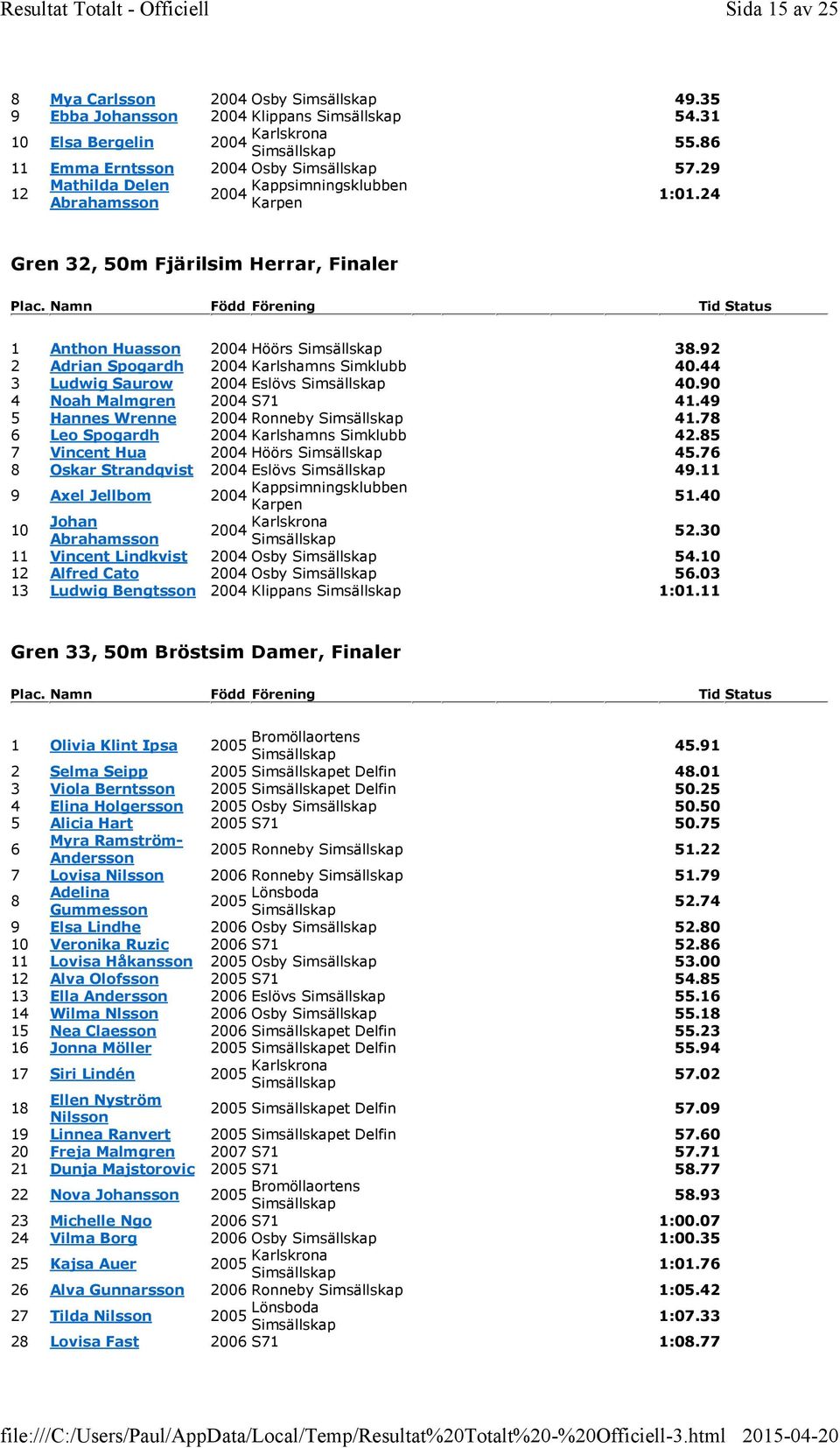 92 2 Adrian Spogardh 2004 Karlshamns klubb 40.44 3 Ludwig Saurow 2004 Eslövs 40.90 4 Noah Malmgren 2004 S71 41.49 5 Hannes Wrenne 2004 Ronneby 41.78 6 Leo Spogardh 2004 Karlshamns klubb 42.