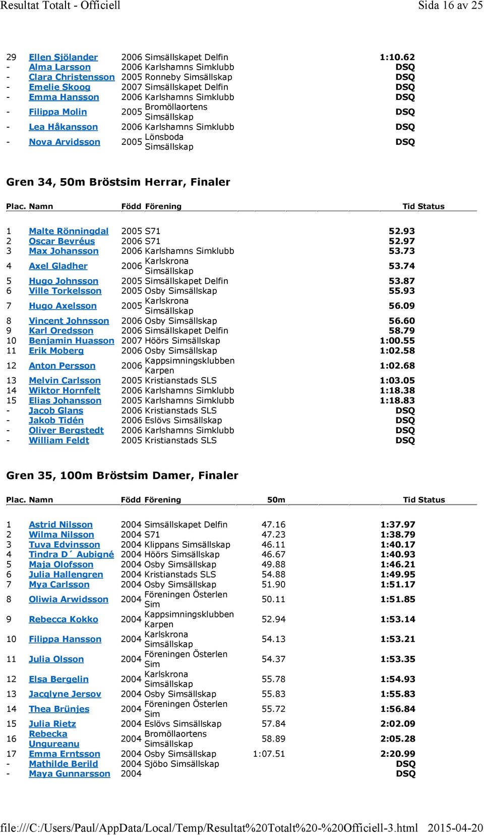 Karlshamns klubb - Nova Arvidsson 2005 Lönsboda Gren 34, 50m Bröstsim Herrar, Finaler Plac. Namn Född Förening Tid Status 1 Malte Rönningdal 2005 S71 52.93 2 Oscar Bevréus 2006 S71 52.