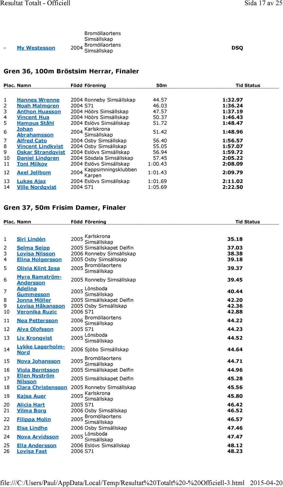 57 8 Vincent Lindkvist 2004 Osby 55.05 1:57.07 9 Oskar Strandqvist 2004 Eslövs 56.94 1:59.72 10 Daniel Lindgren 2004 Sösdala 57.45 2:05.22 11 Toni Milkov 2004 Eslövs 1:00.43 2:08.