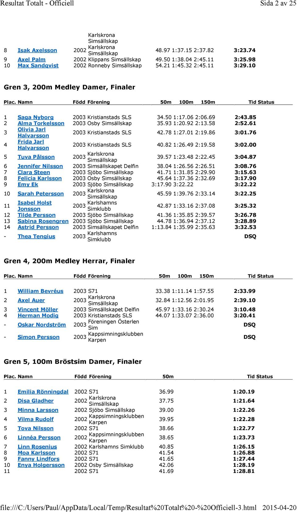 92 2:13.58 2:52.61 3 Olivia Jarl Halvarsson 2003 Kristianstads SLS 42.78 1:27.01 2:19.86 3:01.76 4 Frida Jarl Halvarsson 2003 Kristianstads SLS 40.82 1:26.49 2:19.58 3:02.