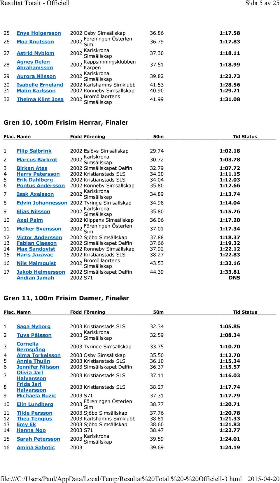 99 1:31.08 Gren 10, 100m Frisim Herrar, Finaler 1 Filip Salbrink 2002 Eslövs 29.74 1:02.18 2 Marcus Barkrot 2002 Karlskrona 30.72 1:03.78 3 Birkan Ates 2002 et Delfin 32.79 1:07.