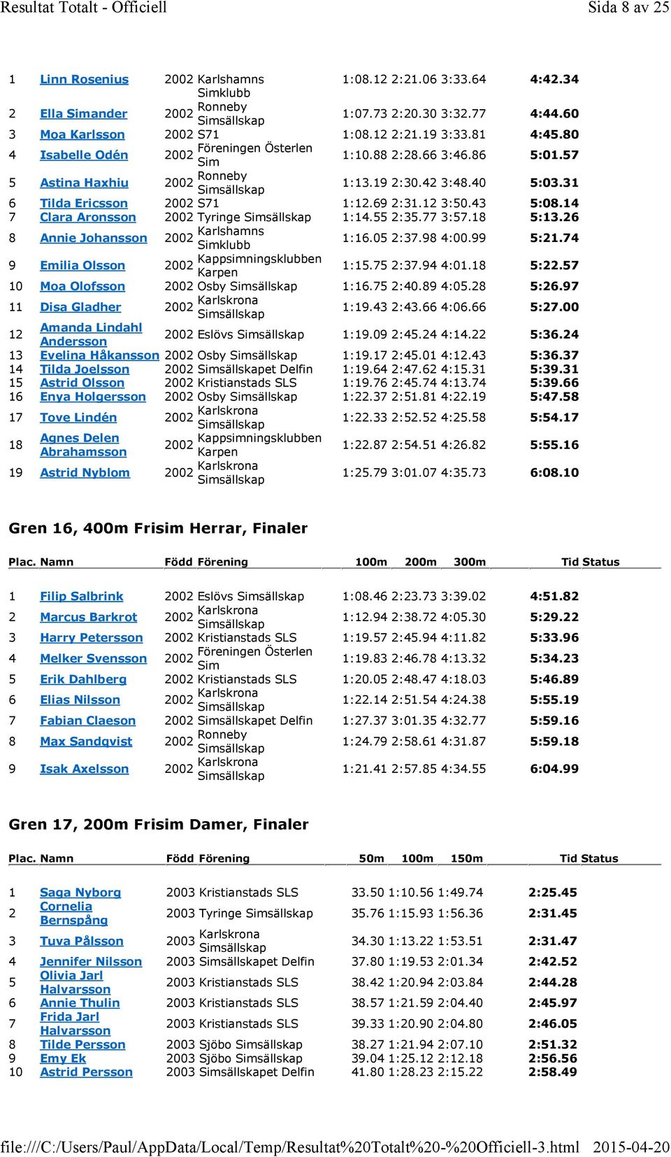 14 7 Clara Aronsson 2002 Tyringe 1:14.55 2:35.77 3:57.18 5:13.26 8 Annie Johansson 2002 Karlshamns klubb 9 Emilia Olsson 2002 Kappsimningsklubben 1:16.05 2:37.98 4:00.99 5:21.74 1:15.75 2:37.94 4:01.