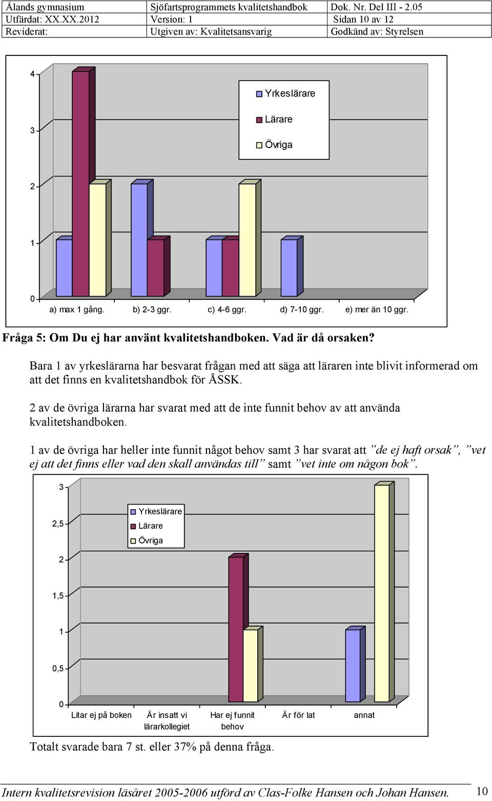 Bara 1 av yrkeslärarna har besvarat frågan med att säga att läraren inte blivit informerad om att det finns en kvalitetshandbok för ÅSSK.