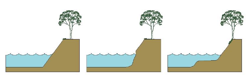 I kohesionsjord blir strömfåran ofta djupare med brantare och mer oregelbundna former Om grövre material, till exempel sand, förekommer i form av transporterat material i ytlagret kan det fungera som