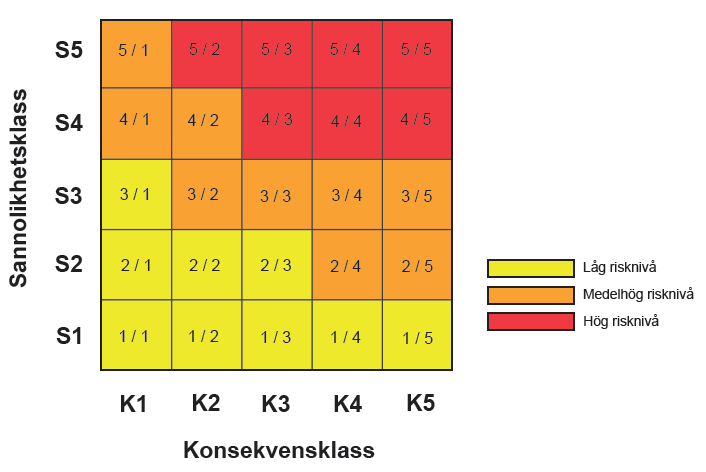 8 METODIK FÖR RISKANALYS 8.1 Bakgrund Risken för skred i Göta älvs dalgång klassades inom Göta älvutredningen i tre nivåer; hög, medelhög samt låg.