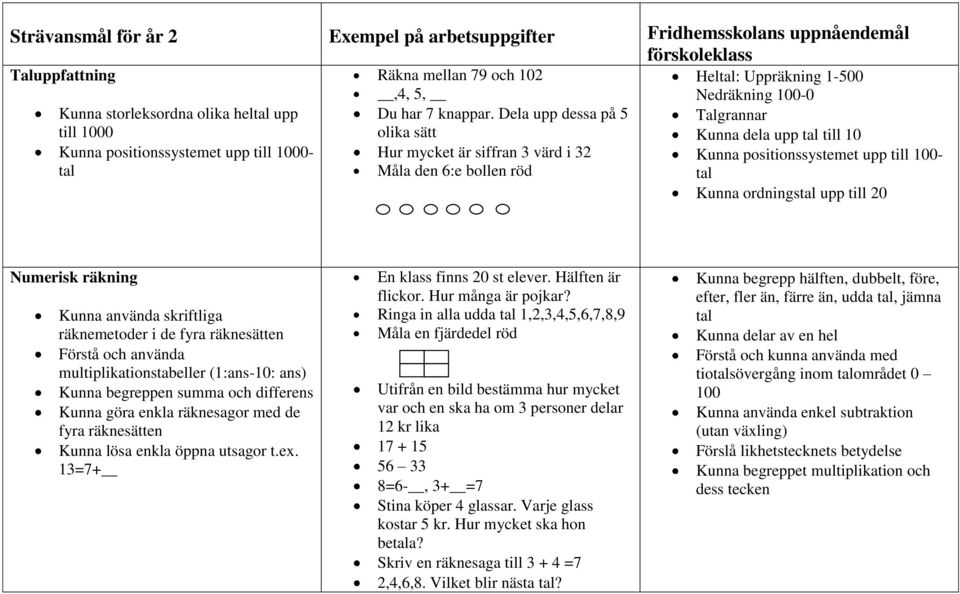 Dela upp dessa på 5 olika sätt Hur mycket är siffran 3 värd i 32 Måla den 6:e bollen röd Heltal: Uppräkning 1-500 Nedräkning 100-0 Talgrannar Kunna dela upp tal till 10 Kunna positionssystemet upp