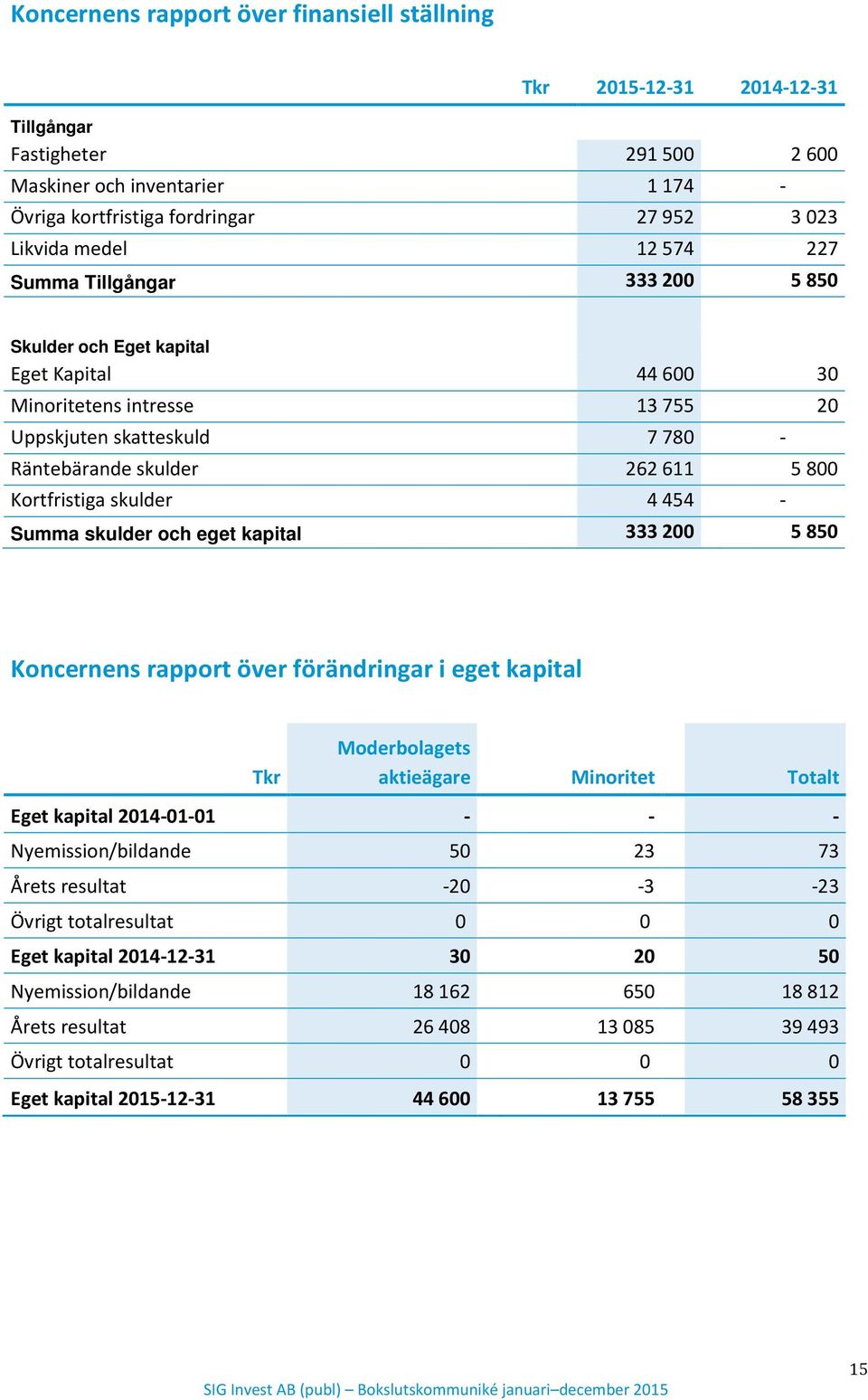 Kortfristiga skulder 4 454 - Summa skulder och eget kapital 333 200 5 850 Koncernens rapport över förändringar i eget kapital Tkr Moderbolagets aktieägare Minoritet Totalt Eget kapital 2014-01-01 - -
