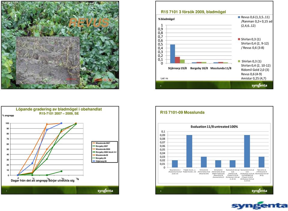 9 7 3 Dagar från det att angrepp börjar utveckla sig Mosslunda 7 Borgeby 7 Mosslunda Borgeby block - Mosslunda 9 Borgeby 9 Stjärnarp 9, 9,9,,7,,,,3,, Evaluation / untreated % Revus, (,3,.