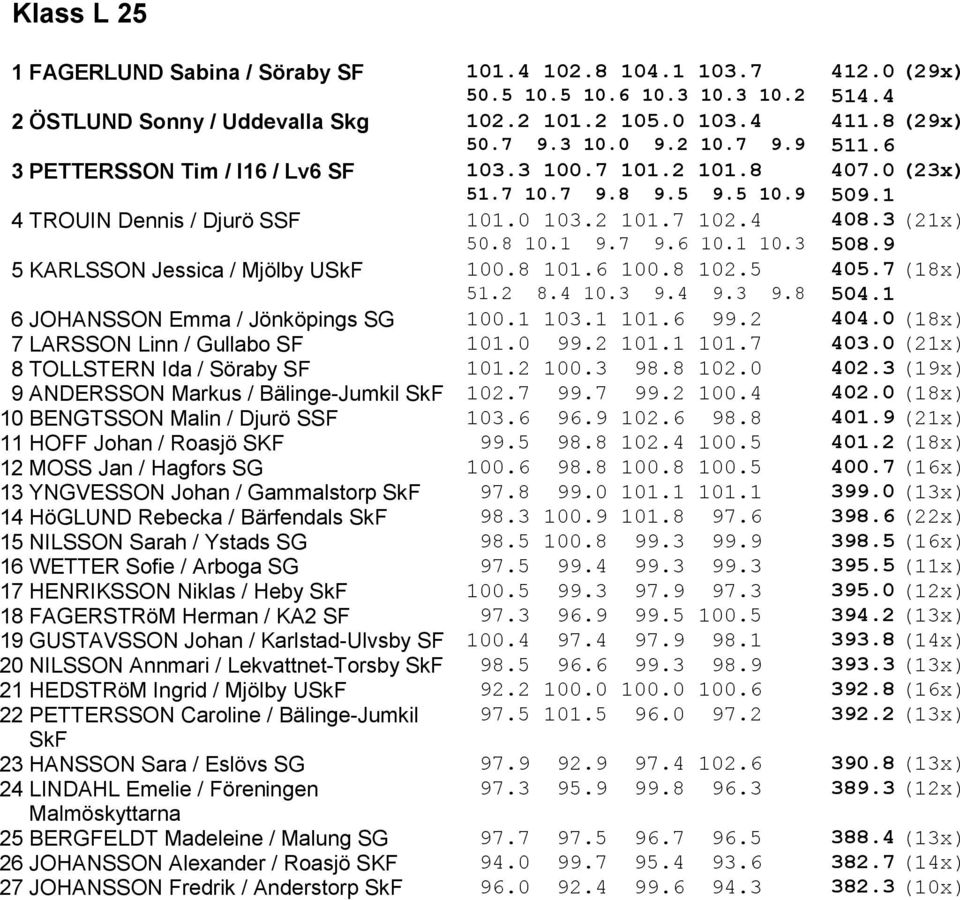 1 10.3 508.9 5 KARLSSON Jessica / Mjölby USkF 100.8 101.6 100.8 102.5 405.7 (18x) 51.2 8.4 10.3 9.4 9.3 9.8 504.1 6 JOHANSSON Emma / Jönköpings SG 100.1 103.1 101.6 99.2 404.
