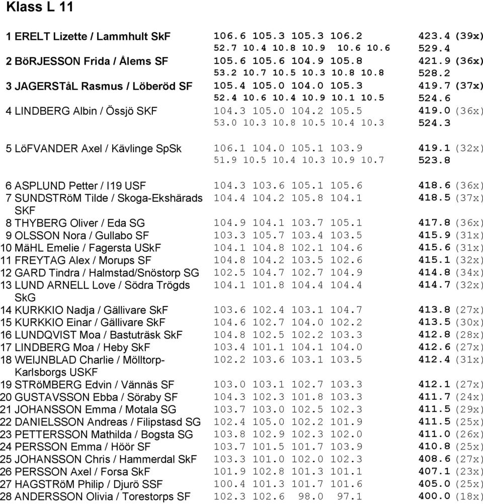 4 10.3 524.3 5 LöFVANDER Axel / Kävlinge SpSk 106.1 104.0 105.1 103.9 419.1 (32x) 51.9 10.5 10.4 10.3 10.9 10.7 523.8 6 ASPLUND Petter / I19 USF 104.3 103.6 105.1 105.6 418.