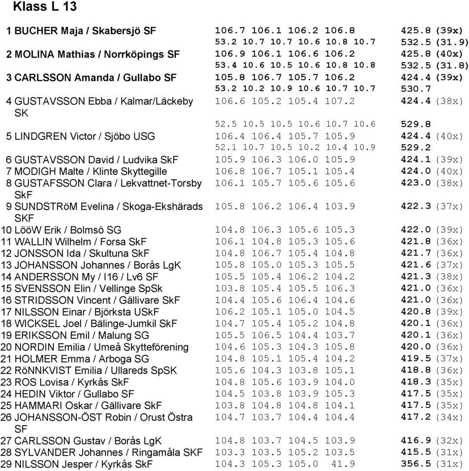 2 424.4 (38x) 52.5 10.5 10.5 10.6 10.7 10.6 529.8 5 LINDGREN Victor / Sjöbo USG 106.4 106.4 105.7 105.9 424.4 (40x) 52.1 10.7 10.5 10.2 10.4 10.9 529.2 6 GUSTAVSSON David / Ludvika SkF 105.9 106.