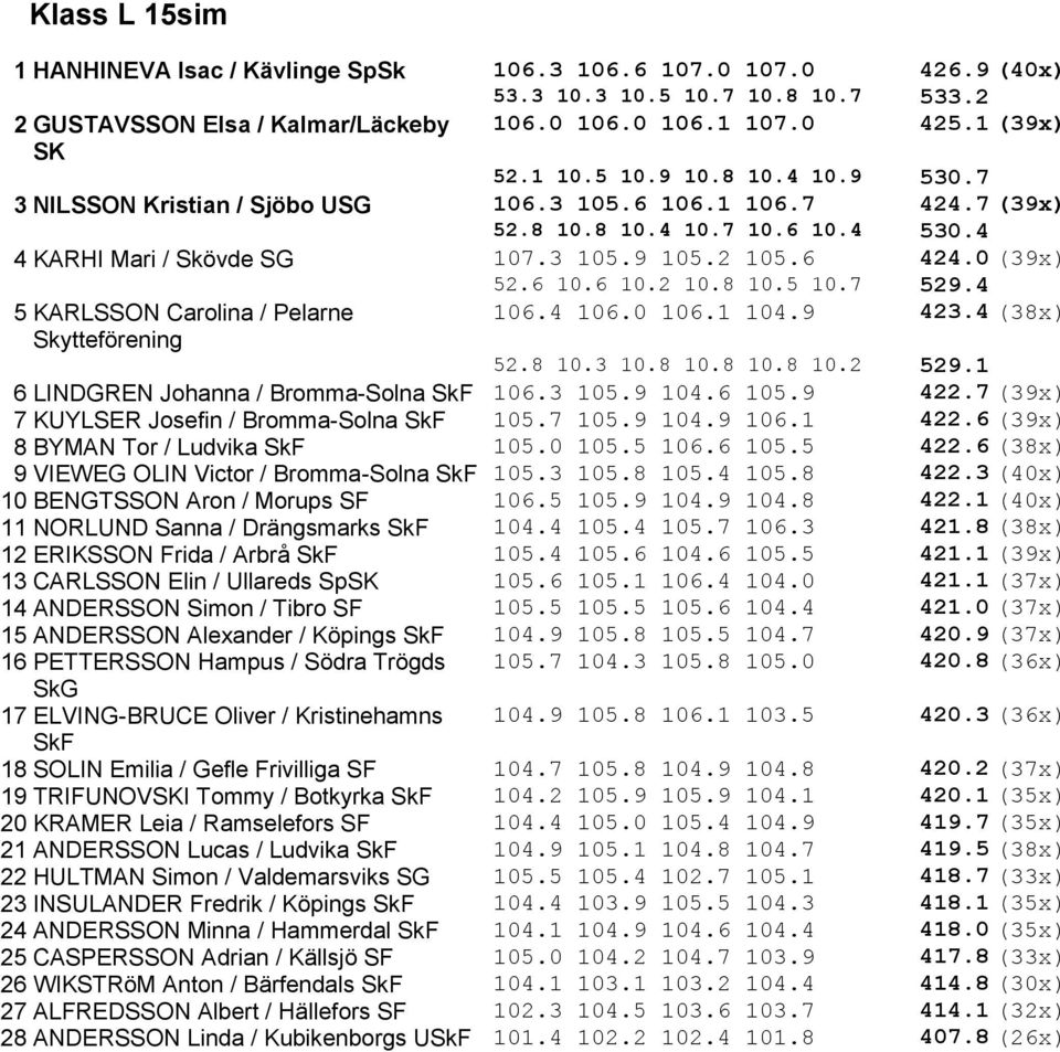6 10.6 10.2 10.8 10.5 10.7 529.4 5 KARLSSON Carolina / Pelarne Skytteförening 106.4 106.0 106.1 104.9 423.4 (38x) 52.8 10.3 10.8 10.8 10.8 10.2 529.1 6 LINDGREN Johanna / Bromma-Solna SkF 106.3 105.
