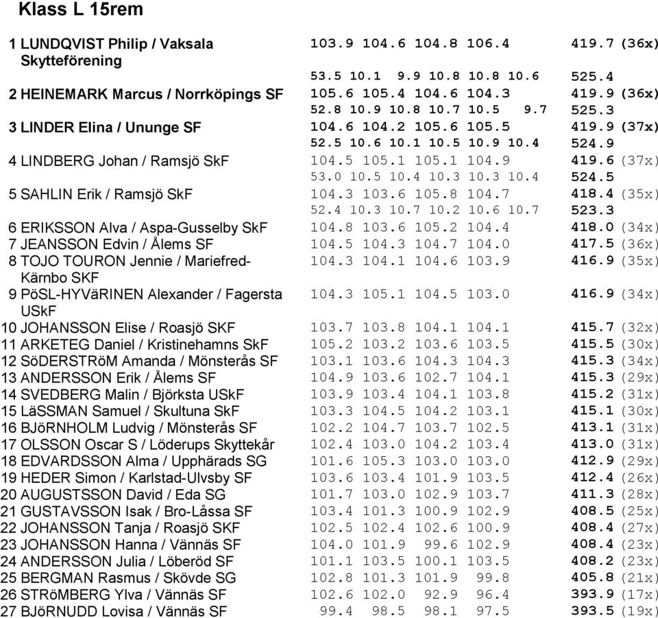 6 (37x) 53.0 10.5 10.4 10.3 10.3 10.4 524.5 5 SAHLIN Erik / Ramsjö SkF 104.3 103.6 105.8 104.7 418.4 (35x) 52.4 10.3 10.7 10.2 10.6 10.7 523.3 6 ERIKSSON Alva / Aspa-Gusselby SkF 104.8 103.6 105.2 104.