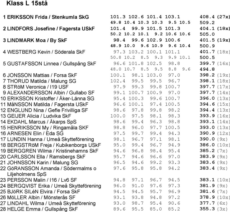 5 9.3 9.9 10.1 500.5 5 GUSTAFSSON Linnea / Gullspång SkF 96.6 101.8 102.5 98.8 399.7 (16x) 48.0 10.7 8.5 9.5 8.8 9.6 494.8 6 JONSSON Mattias / Forsa SkF 100.1 98.1 103.0 97.0 398.