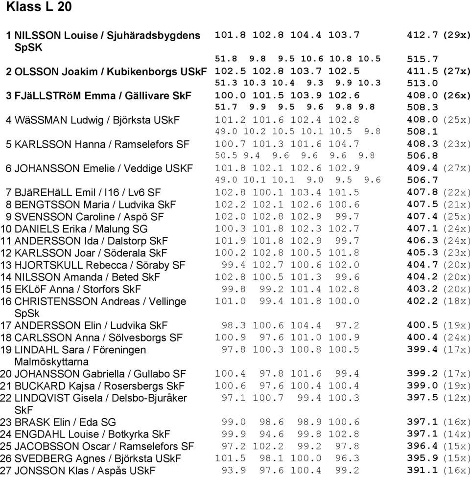 0 (25x) 49.0 10.2 10.5 10.1 10.5 9.8 508.1 5 KARLSSON Hanna / Ramselefors SF 100.7 101.3 101.6 104.7 408.3 (23x) 50.5 9.4 9.6 9.6 9.6 9.8 506.8 6 JOHANSSON Emelie / Veddige USKF 101.8 102.1 102.6 102.