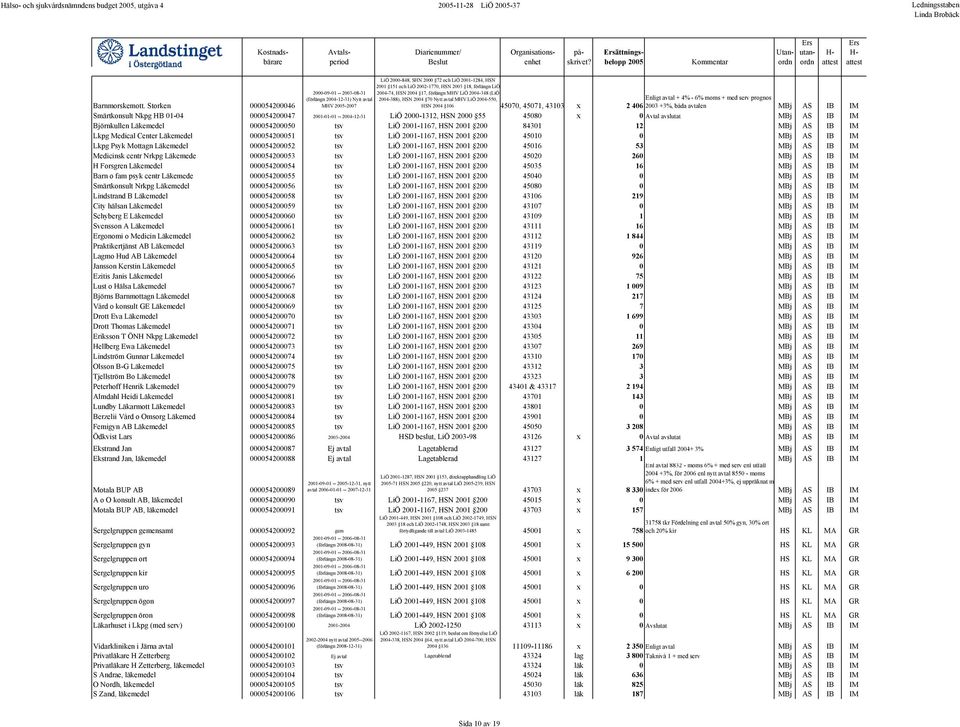 Storken 000054200046 (förlängn 2004-12-31) Nytt avtal MHV 2005-2007 2004-388), HSN 2004 70 Nytt avtal MHV LiÖ 2004-550, HSN 2004 106 45070, 45071, 43103 x 2 406 2003 +3%, båda avtalen MBj AS IB IM