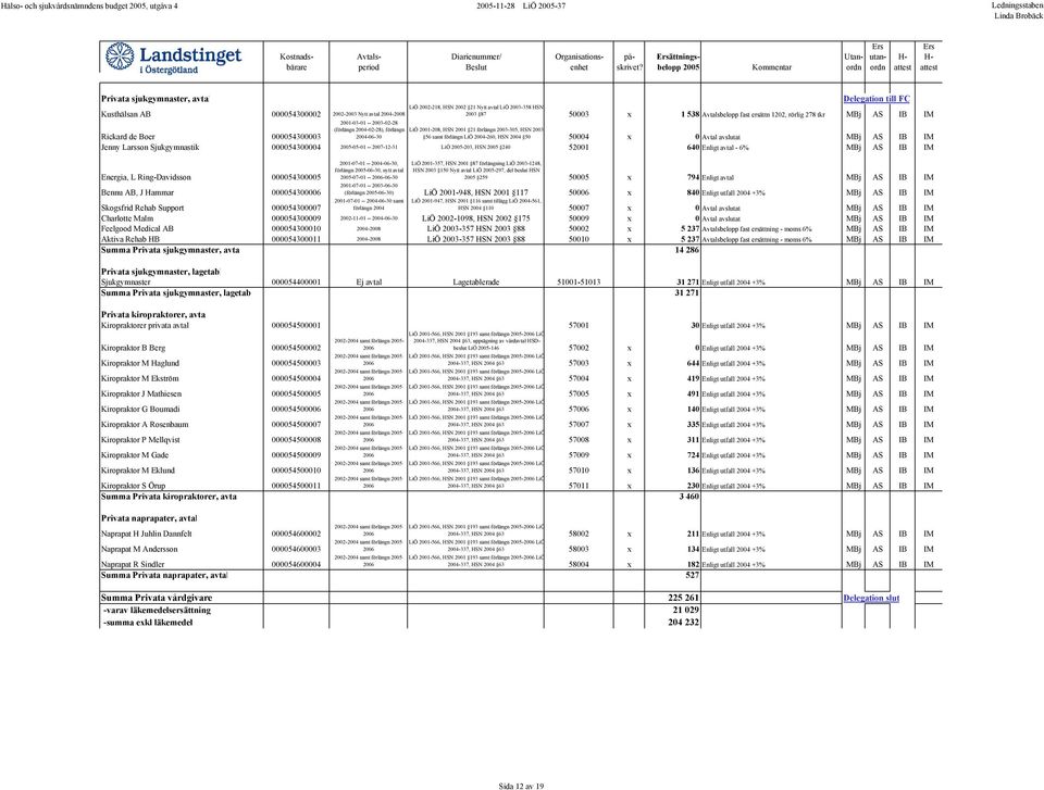 samt förlängn LiÖ 2004-260, HSN 2004 50 50004 x 0 Avtal avslutat MBj AS IB IM Jenny Larsson Sjukgymnastik 000054300004 2005-05-01 -- 2007-12-31 LiÖ 2005-203, HSN 2005 240 52001 640 Enligt avtal - 6%