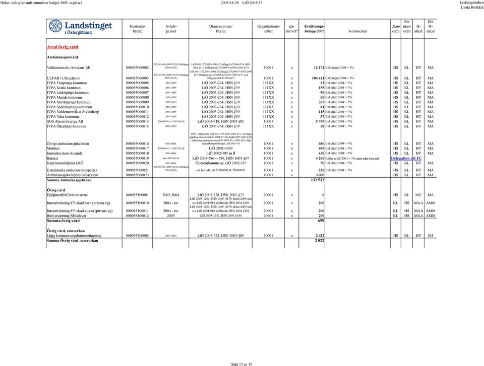 271, nytt ULFAB i Ulricehamn 000055000003 2009-02-01) tilläggsavtal LiÖ 2005-473 10001 x 104 421 Enl budget 2004 + 3% HS KL HT MA IVPA Finspångs kommun 000055000005 2003-2005 LiÖ 2003-264, HSN 39