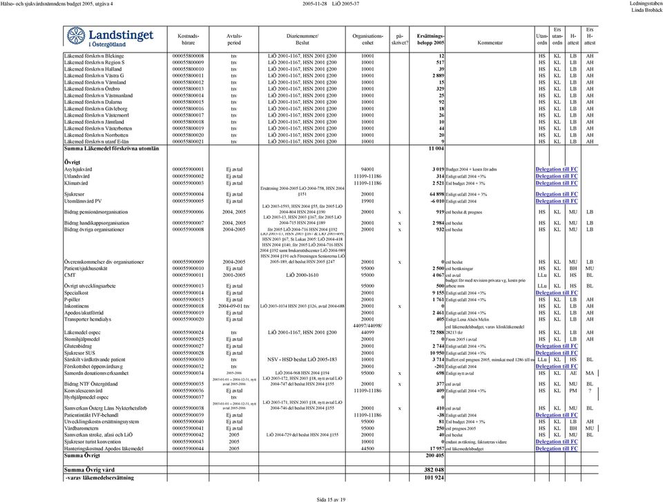 Värmland 000055800012 tsv LiÖ 2001-1167, HSN 2001 200 10001 15 HS KL LB AH Läkemed förskrivn Örebro 000055800013 tsv LiÖ 2001-1167, HSN 2001 200 10001 329 HS KL LB AH Läkemed förskrivn Västmanland