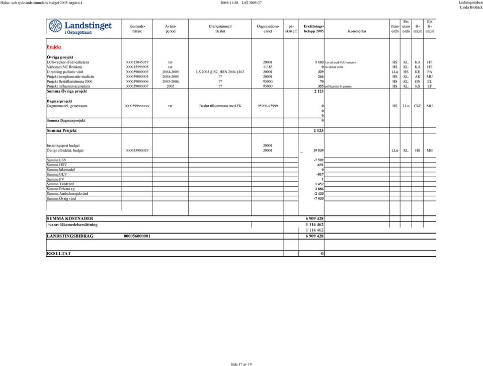 ? 20001 266 HS KL AK MU Projekt Beställarstämma 000059000006 2005-?? 95000 70 HS KL GN EL Projekt influensavaccination 000059000007 2005?