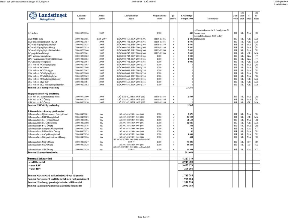 2004-782, HSN 2004 166 11109-11186 x 1 600 HS KL MA GR KC ökad tillgänglighet kirurgi 000050200059 2005 LiÖ 2004-782, HSN 2004 166 11109-11186 x 3 400 HS KL MA GR OC ökad tillgänglighet höft och knä