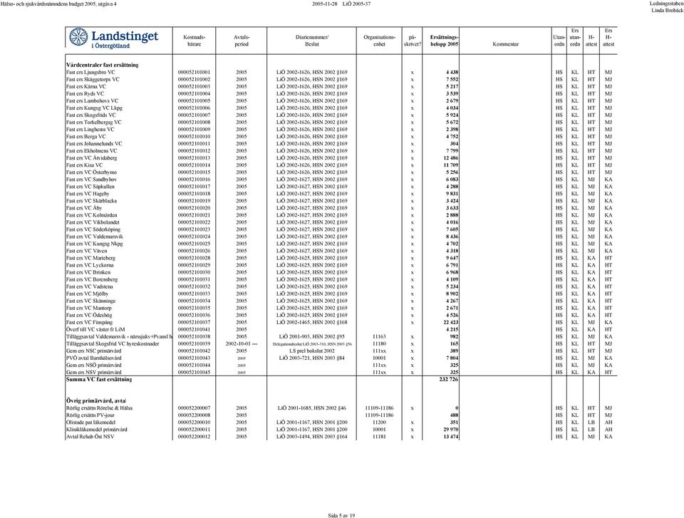 000052101005 2005 LiÖ 2002-1626, HSN 2002 169 x 2 679 HS KL HT MJ Fast ers Kungsg VC Lkpg 000052101006 2005 LiÖ 2002-1626, HSN 2002 169 x 4 034 HS KL HT MJ Fast ers Skogsfrids VC 000052101007 2005